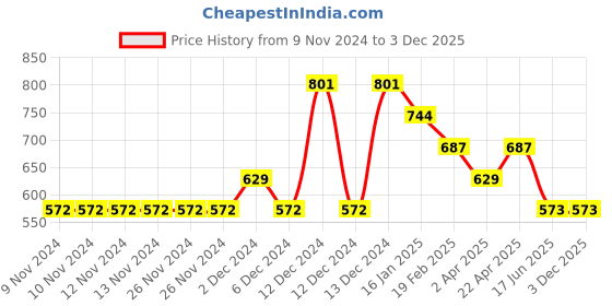 firstcry.com Tiny Girl Love Patch Applique Skirt - Green tiny girl Price History Graph from 9 Nov 2024 to 2 Dec 2025