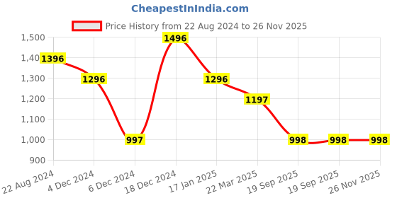 firstcry.com Tiny Girl Mild Wash Distress Detailed Flare Jeans - Dark Blue tiny girl Price History Graph from 22 Aug 2024 to 26 Nov 2025