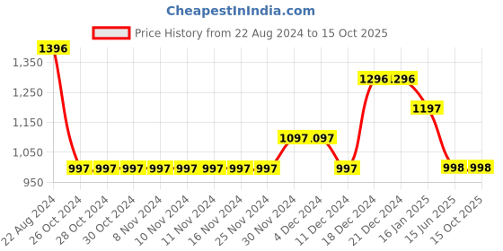 firstcry.com Tiny Girl Mild Wash Distress Detailed Jeans - Light Blue tiny girl Price History Graph from 22 Aug 2024 to 15 Oct 2025