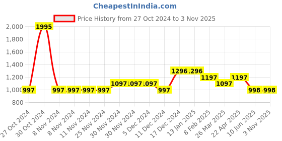 firstcry.com Tiny Girl Mild Wash Distress Detailed Jeans - Light Blue tiny girl Price History Graph from 27 Oct 2024 to 3 Nov 2025