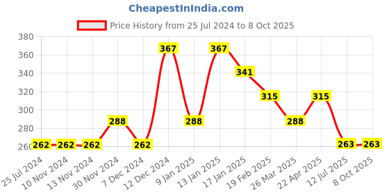 firstcry.com Tiny Girl Number Printed Shorts - Mustard Yellow tiny girl Price History Graph from 25 Jul 2024 to 8 Oct 2025