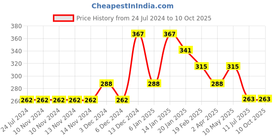 firstcry.com Tiny Girl Number Printed Shorts - Pink tiny girl Price History Graph from 24 Jul 2024 to 10 Oct 2025