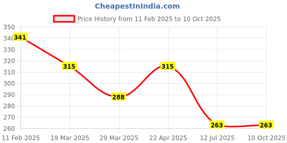 firstcry.com Tiny Girl Number Printed Shorts - Pink tiny girl Price History Graph from 11 Feb 2025 to 10 Oct 2025