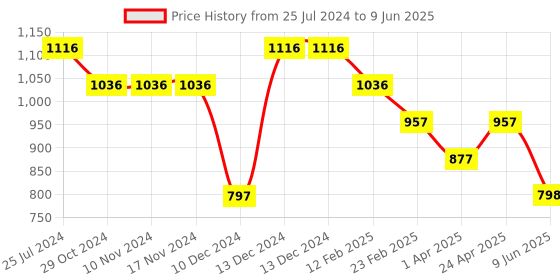 firstcry.com Tiny Girl Placement Grace Text Printed & Mild Distressed Shorts - Blue tiny girl Price History Graph from 25 Jul 2024 to 9 Jun 2025
