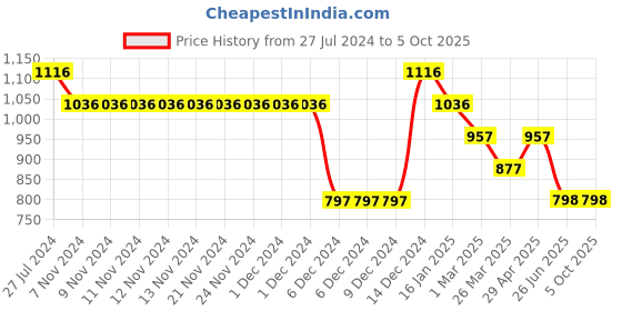firstcry.com Tiny Girl Placement Grace Text Printed & Mild Distressed Shorts - Blue tiny girl Price History Graph from 27 Jul 2024 to 5 Oct 2025