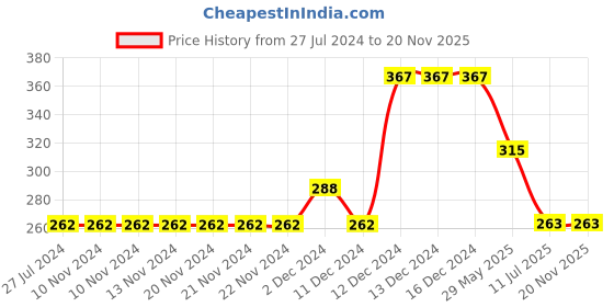 firstcry.com Tiny Girl Placement Keep Smiling & Go For It Text Printed Shorts - Grey tiny girl Price History Graph from 27 Jul 2024 to 20 Nov 2025