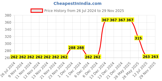 firstcry.com Tiny Girl Placement Keep Smiling & Go For It Text Printed Shorts - Grey tiny girl Price History Graph from 26 Jul 2024 to 29 Nov 2025