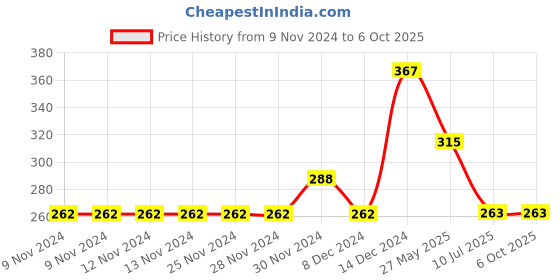 firstcry.com Tiny Girl Placement Keep Smiling & Go For It Text Printed Shorts - Grey tiny girl Price History Graph from 9 Nov 2024 to 5 Oct 2025