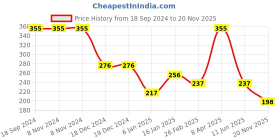 firstcry.com Tiny Girl Placement Stone Embellished Leggings - Fawn tiny girl Price History Graph from 18 Sep 2024 to 20 Nov 2025