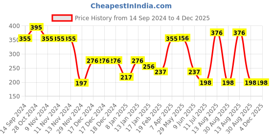 firstcry.com Tiny Girl Placement Stone Embellished Leggings - Fawn Beige tiny girl Price History Graph from 14 Sep 2024 to 4 Dec 2025