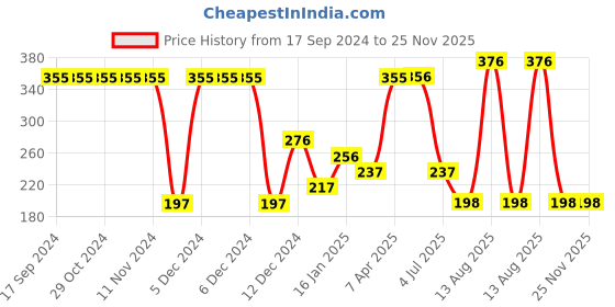 firstcry.com Tiny Girl Placement Stone Embellished Leggings - Jasper Yellow tiny girl Price History Graph from 17 Sep 2024 to 25 Nov 2025
