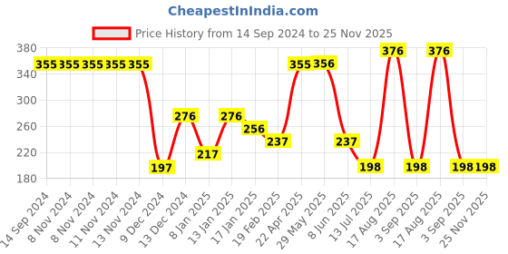 firstcry.com Tiny Girl Placement Stone Embellished Leggings - Jasper Yellow tiny girl Price History Graph from 14 Sep 2024 to 24 Nov 2025