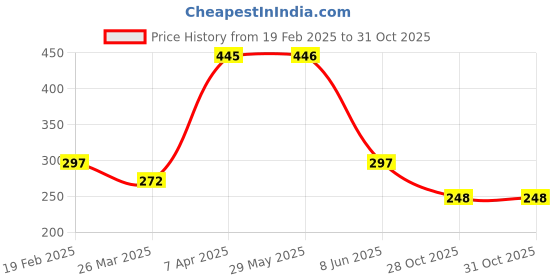 firstcry.com Tiny Girl Placement Stone Embellished Leggings - Rani Pink tiny girl Price History Graph from 19 Feb 2025 to 28 Oct 2025