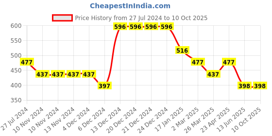 firstcry.com Tiny Girl Polka Dots Printed Shorts With Ribbed Waist - Aqua tiny girl Price History Graph from 27 Jul 2024 to 9 Oct 2025
