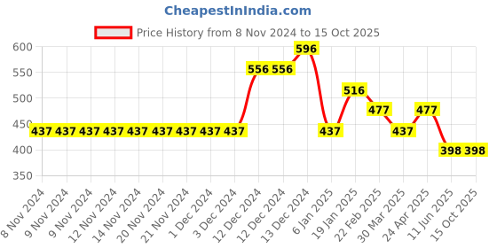 firstcry.com Tiny Girl Polka Dots Printed Shorts With Ribbed Waist - Aqua tiny girl Price History Graph from 8 Nov 2024 to 15 Oct 2025