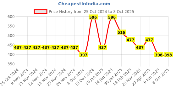 firstcry.com Tiny Girl Polka Dots Printed Shorts With Ribbed Waist - Aqua tiny girl Price History Graph from 25 Oct 2024 to 8 Oct 2025