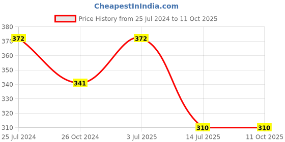 firstcry.com Tiny Girl Polka Dots Small Dots Shorts - Rama Green tiny girl Price History Graph from 25 Jul 2024 to 10 Oct 2025