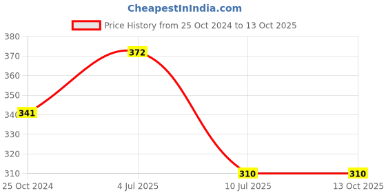 firstcry.com Tiny Girl Polka Dots Small Dots Shorts - Rama Green tiny girl Price History Graph from 25 Oct 2024 to 13 Oct 2025