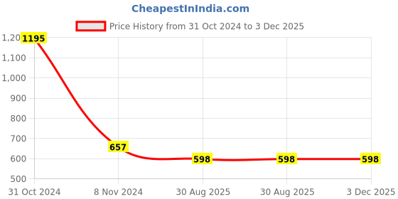 firstcry.com Tiny Girl Short Flutter Sleeves Bengal Striped Floral Appliqued Peplum Top - Blue tiny girl Price History Graph from 31 Oct 2024 to 3 Dec 2025