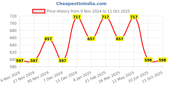 firstcry.com Tiny Girl Short Sleeves Stop & Smell Roses Print Top - Yellow tiny girl Price History Graph from 9 Nov 2024 to 11 Oct 2025