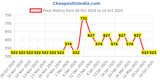 firstcry.com Tiny Girl Short Sleeves Striped Top - Sky Blue tiny girl Price History Graph from 28 Oct 2024 to 14 Oct 2025