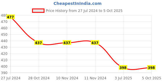 firstcry.com Tiny Girl Shorts With White Print And Rib Belt - Peach tiny girl Price History Graph from 27 Jul 2024 to 5 Oct 2025
