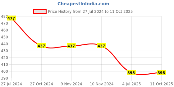 firstcry.com Tiny Girl Shorts With White Print And Rib Belt - Peach tiny girl Price History Graph from 27 Jul 2024 to 11 Oct 2025