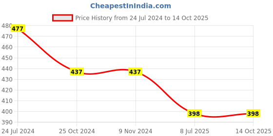 firstcry.com Tiny Girl Shorts With White Print And Rib Belt - Peach tiny girl Price History Graph from 24 Jul 2024 to 14 Oct 2025