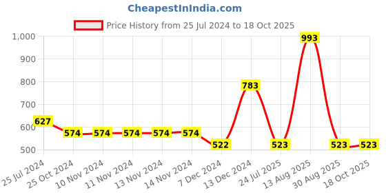 firstcry.com Tiny Girl Sleeveless Bow Appliqued Crumpled Design  Top - Powder Blue tiny girl Price History Graph from 25 Jul 2024 to 18 Oct 2025