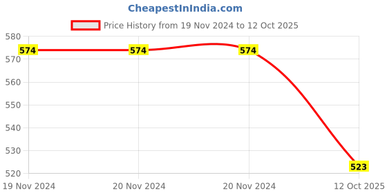 firstcry.com Tiny Girl Sleeveless Bow Appliqued Crumpled Design  Top - Powder Blue tiny girl Price History Graph from 19 Nov 2024 to 12 Oct 2025