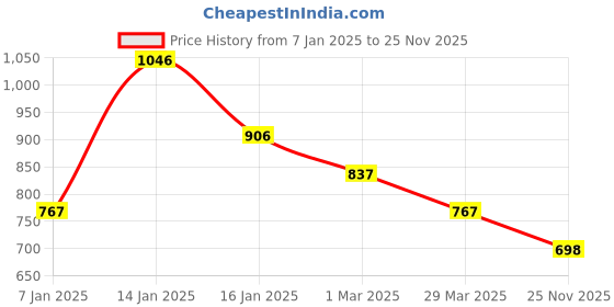 firstcry.com Tiny Girl Sleeveless Denim Hooded Top - Blue tiny girl Price History Graph from 7 Jan 2025 to 25 Nov 2025