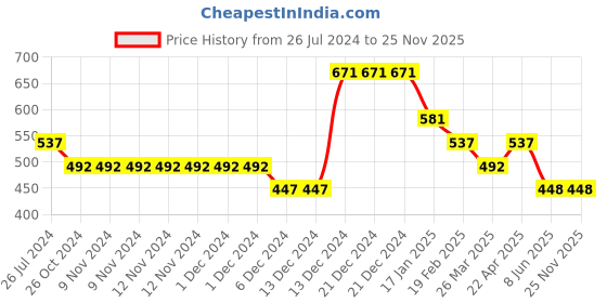 firstcry.com Tiny Girl Sleeveless Floral Abstract Printed Top - Pink tiny girl Price History Graph from 26 Jul 2024 to 24 Nov 2025
