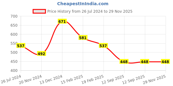 firstcry.com Tiny Girl Sleeveless Floral Printed Top - Peach tiny girl Price History Graph from 26 Jul 2024 to 29 Nov 2025