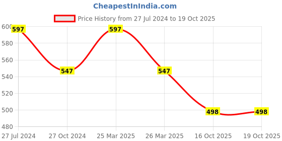 firstcry.com Tiny Girl Sleeveless Floral Printed Top - Peach tiny girl Price History Graph from 27 Jul 2024 to 18 Oct 2025