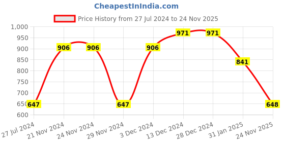 firstcry.com Tiny Girl Sleeveless Self Design Top - Pink tiny girl Price History Graph from 27 Jul 2024 to 24 Nov 2025
