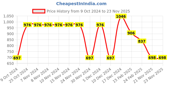 firstcry.com Tiny Girl Sleeveless   Self Design  Top -  Pink tiny girl Price History Graph from 9 Oct 2024 to 23 Nov 2025