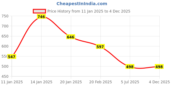 firstcry.com Tiny Girl Sleeveless Self Designed Top With Pearl Embellished Broach - Maroon tiny girl Price History Graph from 11 Jan 2025 to 4 Dec 2025