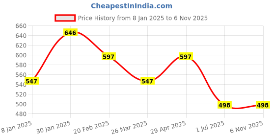 firstcry.com Tiny Girl Sleeveless Self Designed Top With Pearl Embellished Broach - Maroon tiny girl Price History Graph from 8 Jan 2025 to 5 Nov 2025