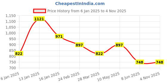 firstcry.com Tiny Girl Sleeveless Sequins Embellished & Floral Applique Detailed Top - Pink tiny girl Price History Graph from 6 Jan 2025 to 3 Nov 2025