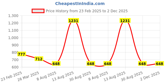 firstcry.com Tiny Girl Sleeveless Striped Floral Applique Top - Peach tiny girl Price History Graph from 23 Feb 2025 to 2 Dec 2025