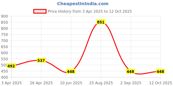 firstcry.com Tiny Girl Sleeveless Striped Top - Blue tiny girl Price History Graph from 3 Apr 2025 to 12 Oct 2025