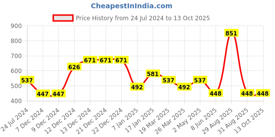 firstcry.com Tiny Girl Sleeveless Striped  Top - Peach tiny girl Price History Graph from 24 Jul 2024 to 13 Oct 2025