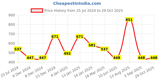 firstcry.com Tiny Girl Sleeveless Striped  Top - Peach tiny girl Price History Graph from 25 Jul 2024 to 28 Oct 2025