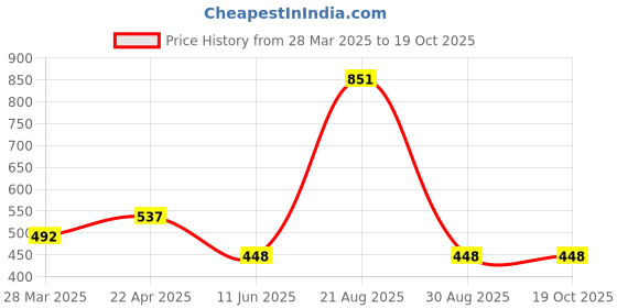 firstcry.com Tiny Girl Sleeveless StripedTop - Peach tiny girl Price History Graph from 28 Mar 2025 to 17 Oct 2025