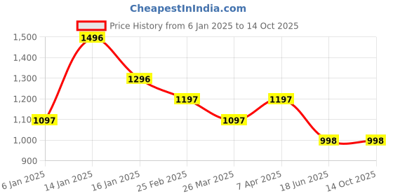 firstcry.com Tiny Girl Smile Patch Detailed & DIstressed Jeans - Light Blue tiny girl Price History Graph from 6 Jan 2025 to 14 Oct 2025