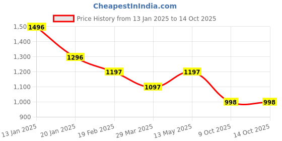 firstcry.com Tiny Girl Smile Patch Detailed & DIstressed Jeans - Light Blue tiny girl Price History Graph from 13 Jan 2025 to 13 Oct 2025