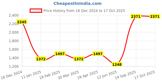 firstcry.com Tiny Girl Solid Cargo Pant - Black tiny girl Price History Graph from 16 Dec 2024 to 16 Oct 2025