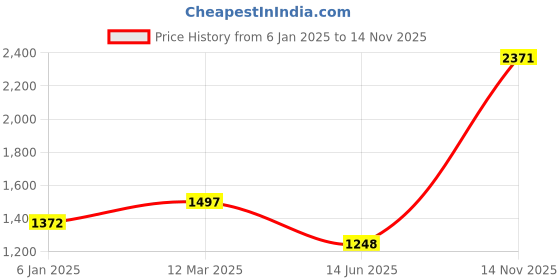 firstcry.com Tiny Girl Solid Cargo Pant - Black tiny girl Price History Graph from 6 Jan 2025 to 14 Nov 2025