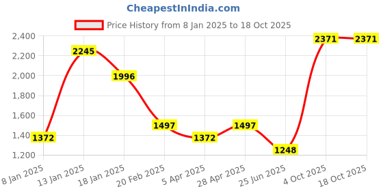 firstcry.com Tiny Girl Solid Cargo Pant - Black tiny girl Price History Graph from 8 Jan 2025 to 18 Oct 2025