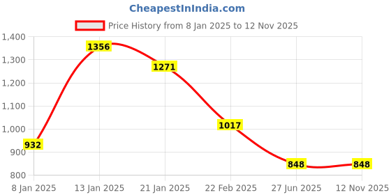 firstcry.com Tiny Girl Solid Cargo Skirt - White tiny girl Price History Graph from 8 Jan 2025 to 11 Nov 2025